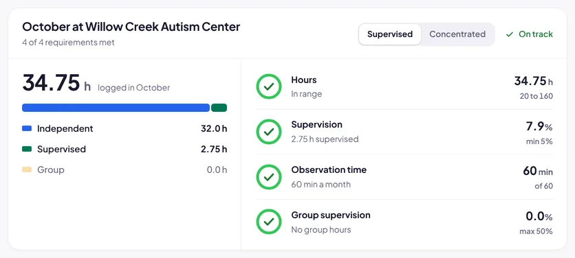 The ABA FT dashboard: a month with every requirement met.