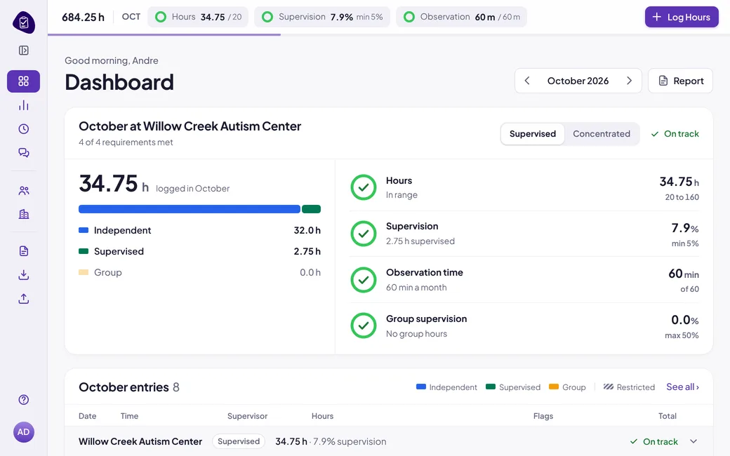 The ABA FT dashboard: a month with every requirement met.
