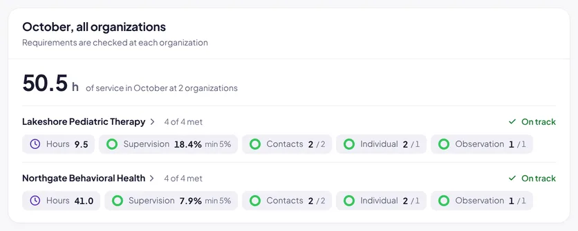 The ABA FT RBT dashboard: the month's checks met at two organizations.