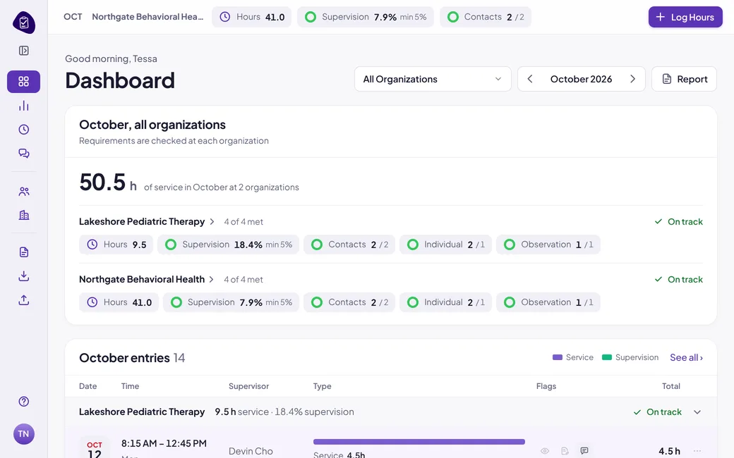 The ABA FT RBT dashboard: the month's checks met at two organizations.
